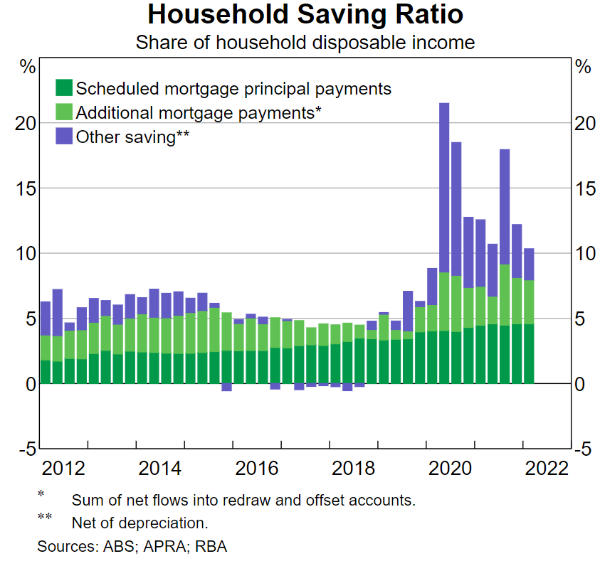 Household savings