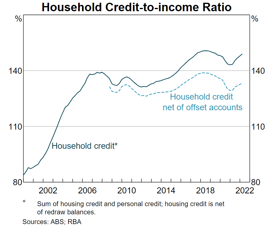 Household credit-to-income ratio