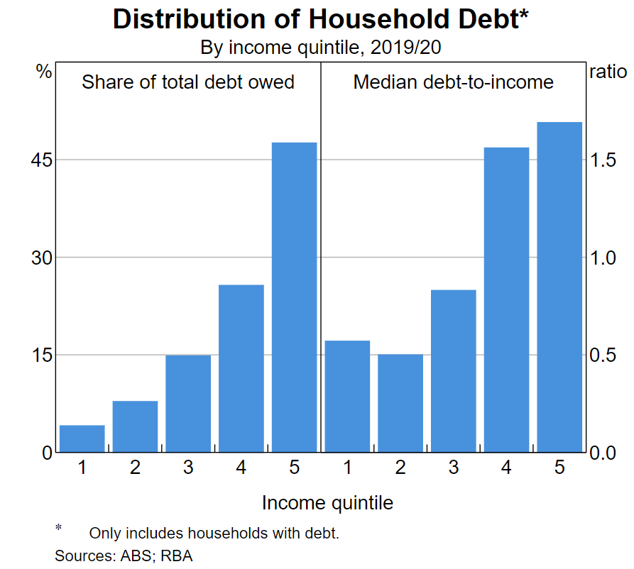 Distribution of household debt