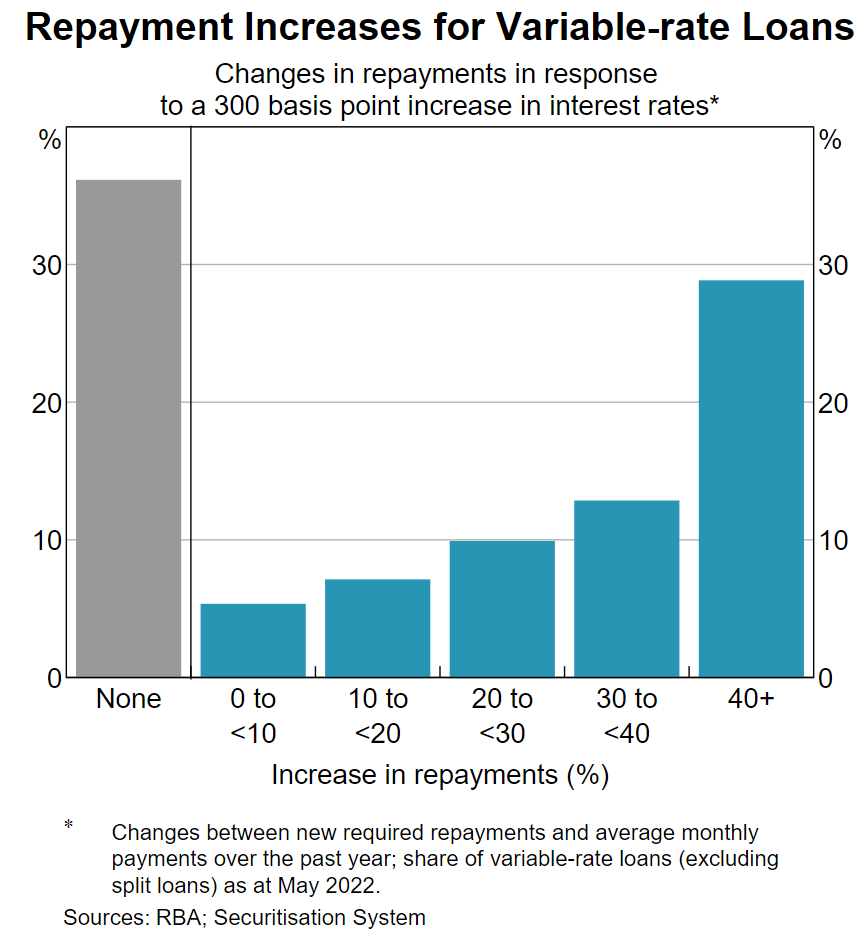 Repayment increases