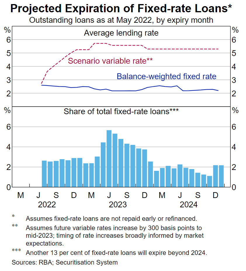 Expiry of fixed rate loans