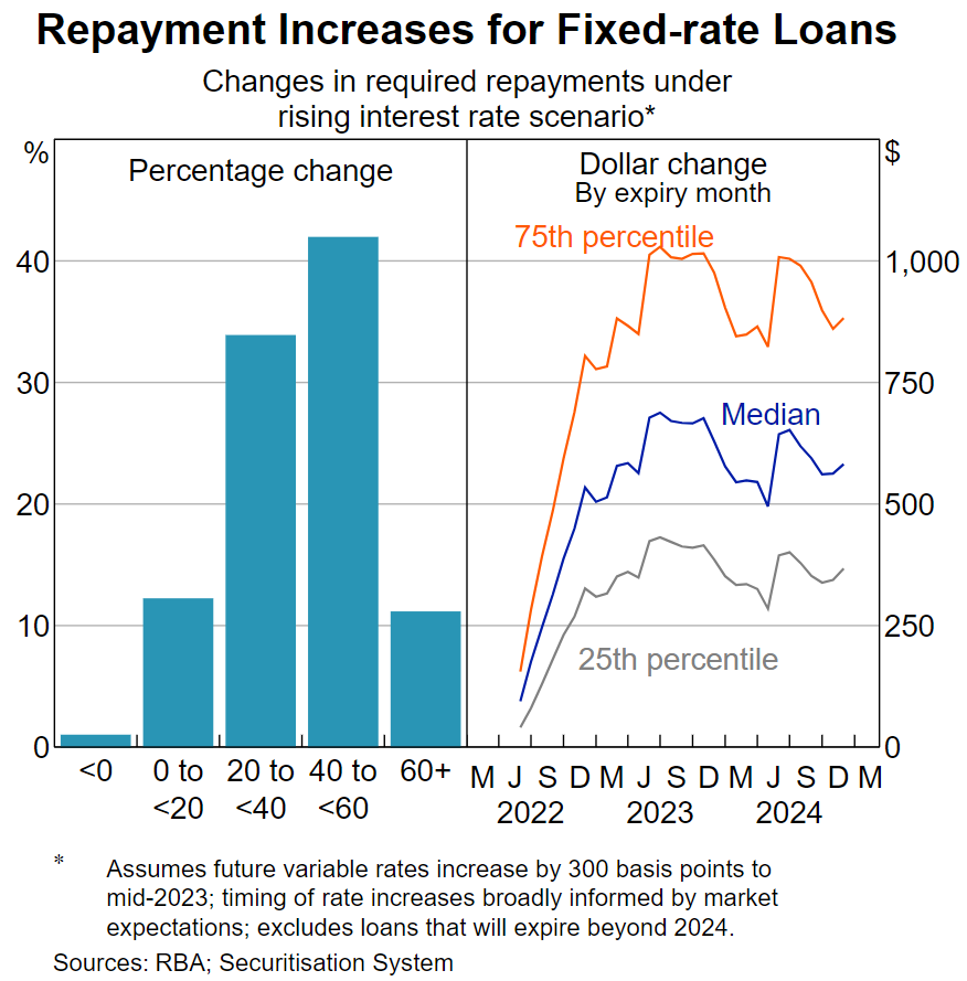 Fixed rate loan repayments