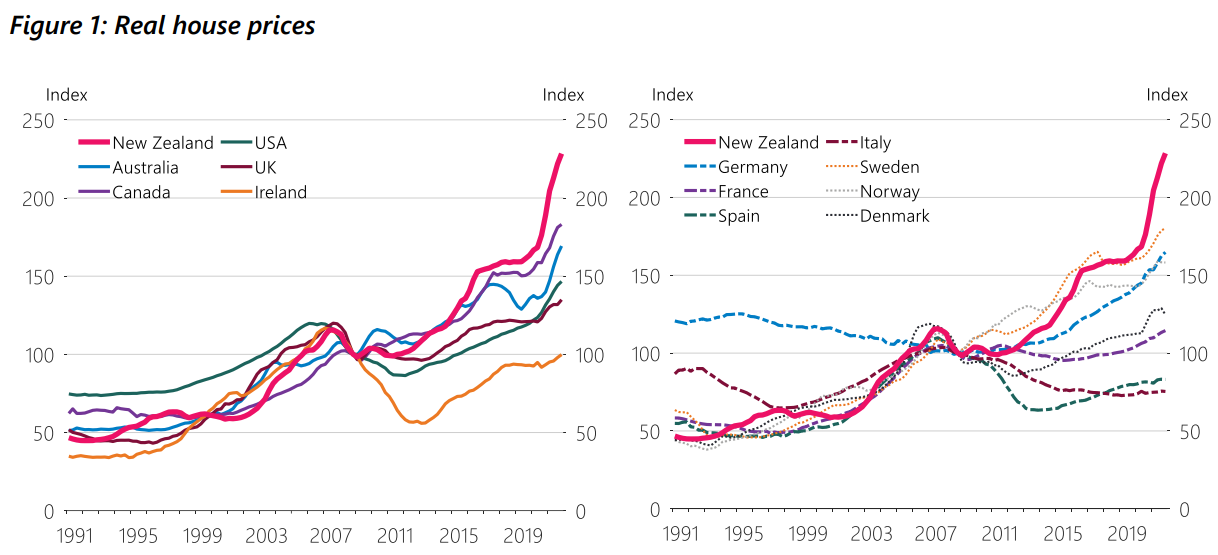 Real house prices