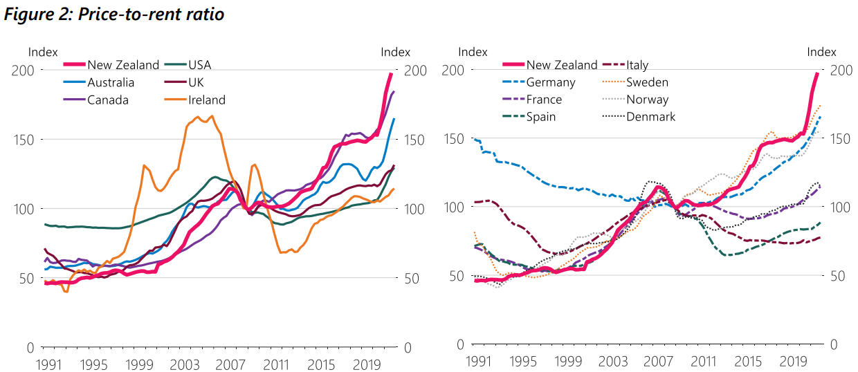 Price-to-rent ratio