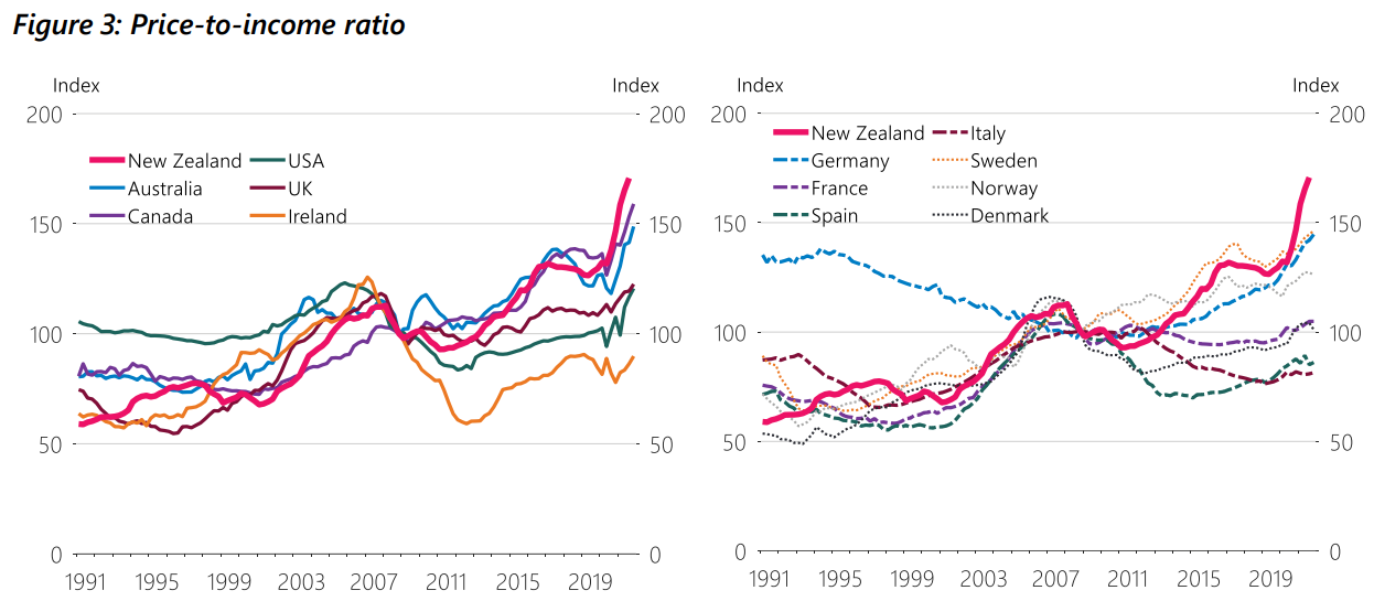 Price-to-income ratio