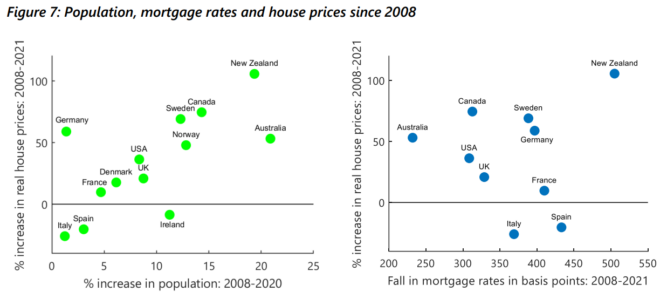 Population, mortgage rates and house prices since 2008