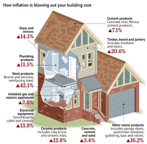 Home building costs