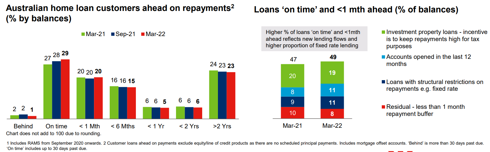 Westpac mortgage repayments buffer