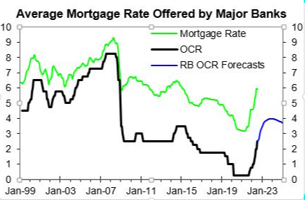 New Zealand average mortgage rates