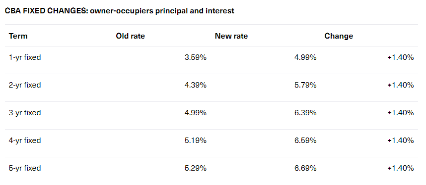 CBA fixed rate hikes