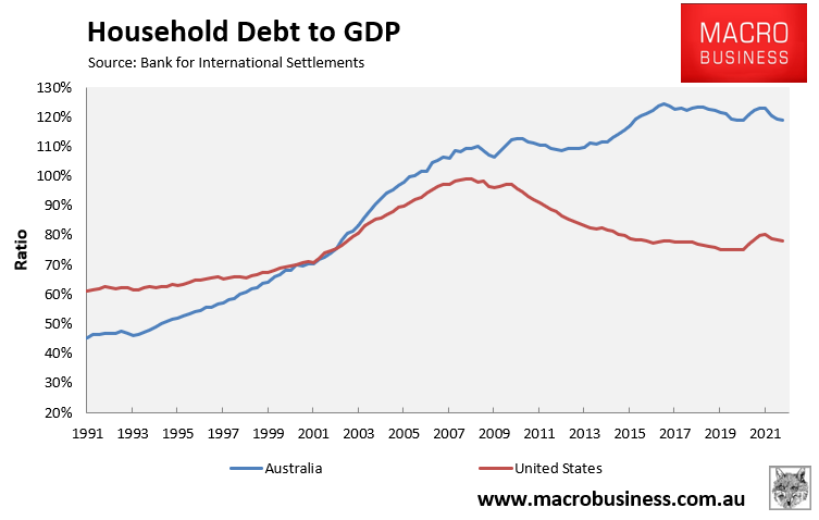 Household debt to GDP