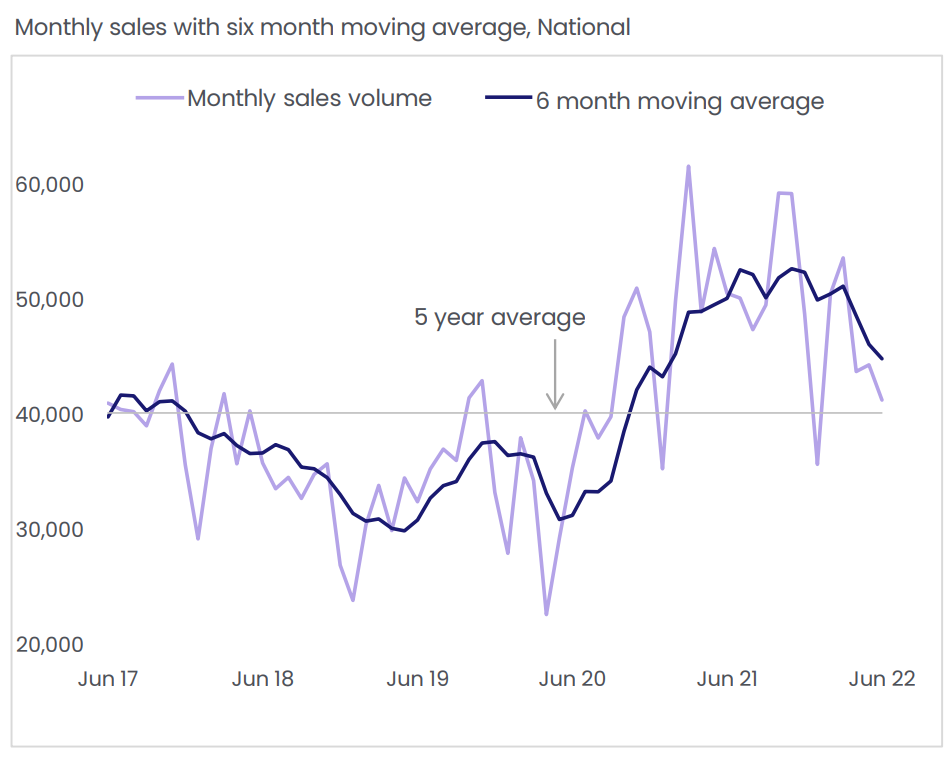 Property sales volumes