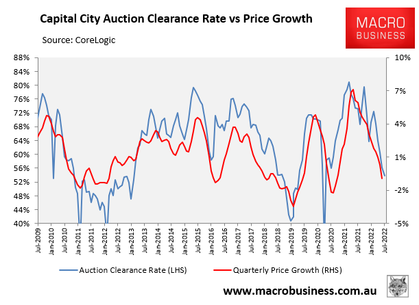 Auction clearance rates versus prices