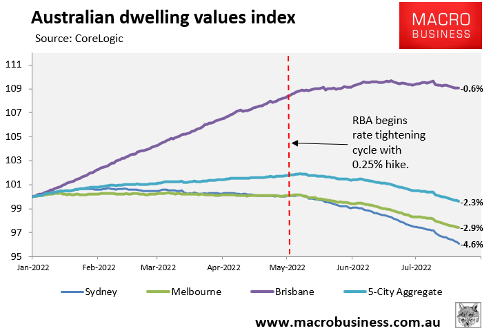 Australian dwelling values index