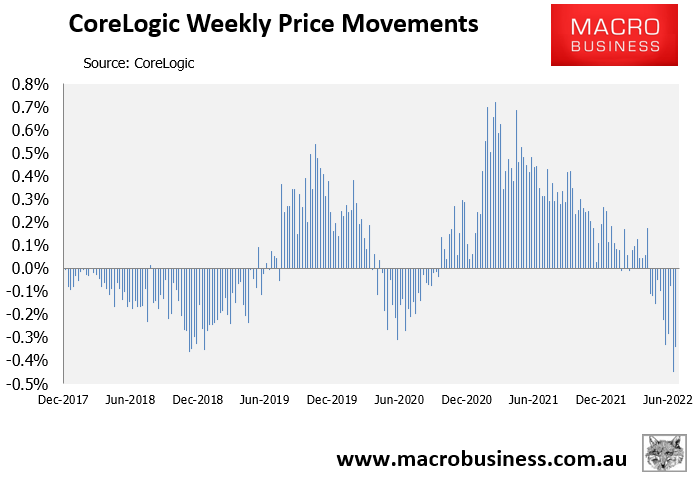 CoreLogic weekly dwelling values