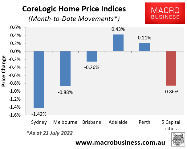 Monthly dwelling price movements