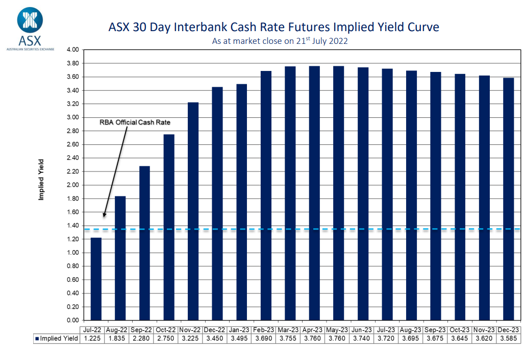 Futures market OCR projection