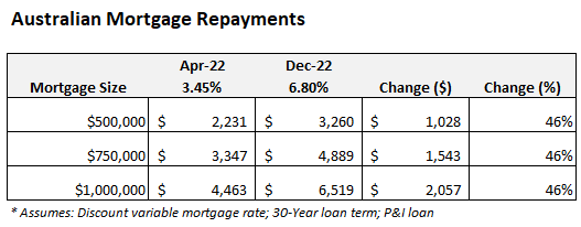 Australian mortgage repayments