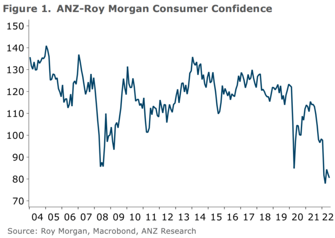 ANZ-Roy Morgan consumer confidence index