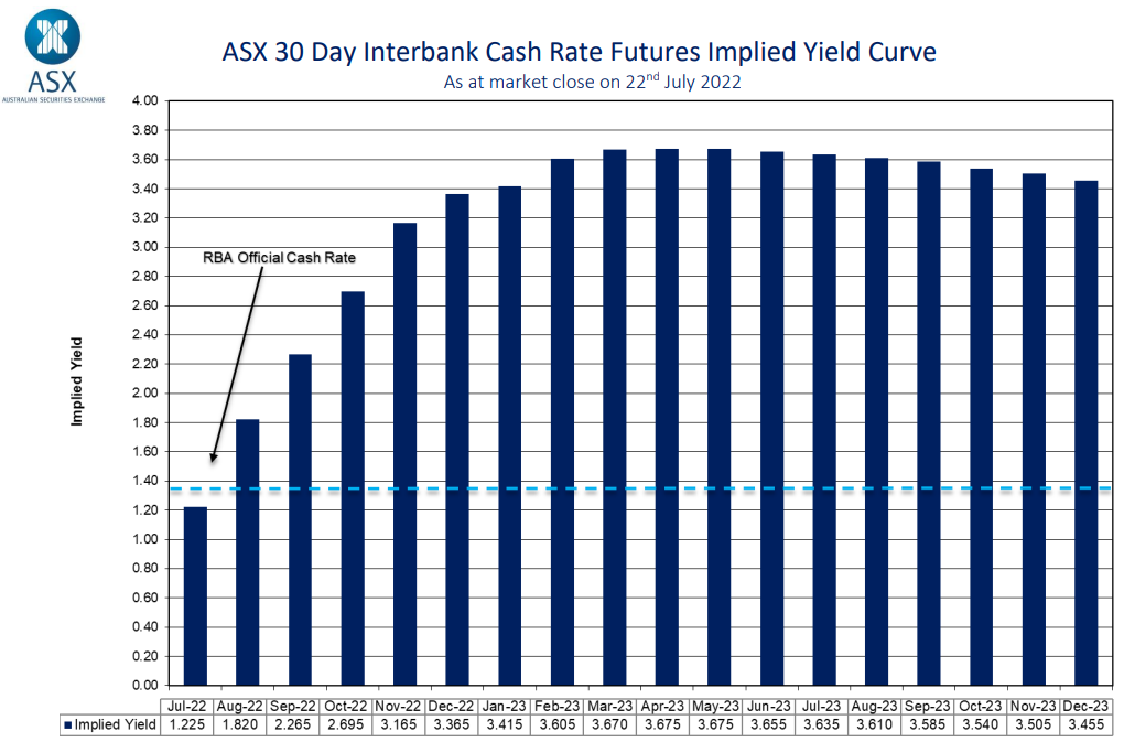 Futures market interest rate forecast