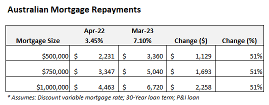 Average mortgage repayments