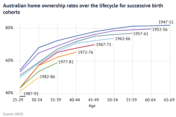 Australian home ownership 