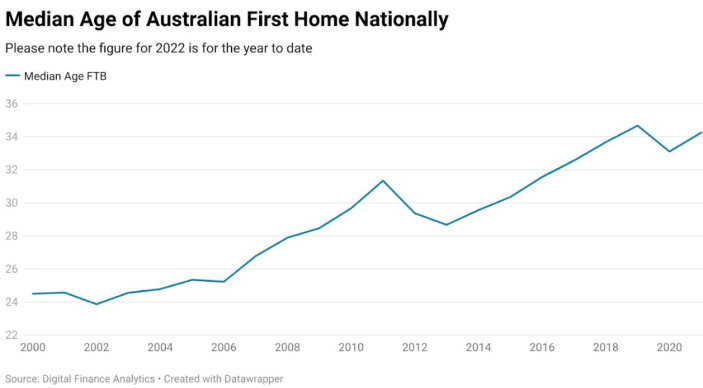 Median age of Australian first home buyers