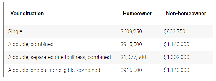 Part pension assets test.