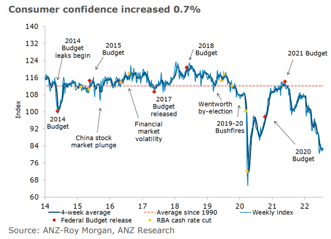 Consumer confidence index