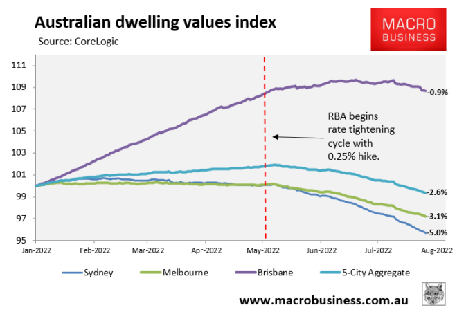 Peak-to-trough falls in Australian dwelling values