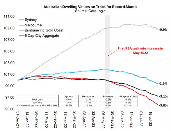 Falls in Australian dwelling values