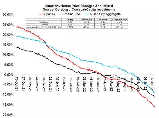 Annualised house price falls