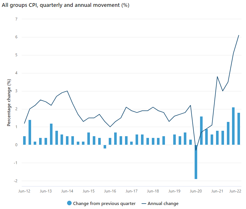 Australian CPI