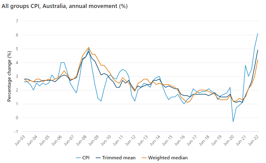 Underlying inflation