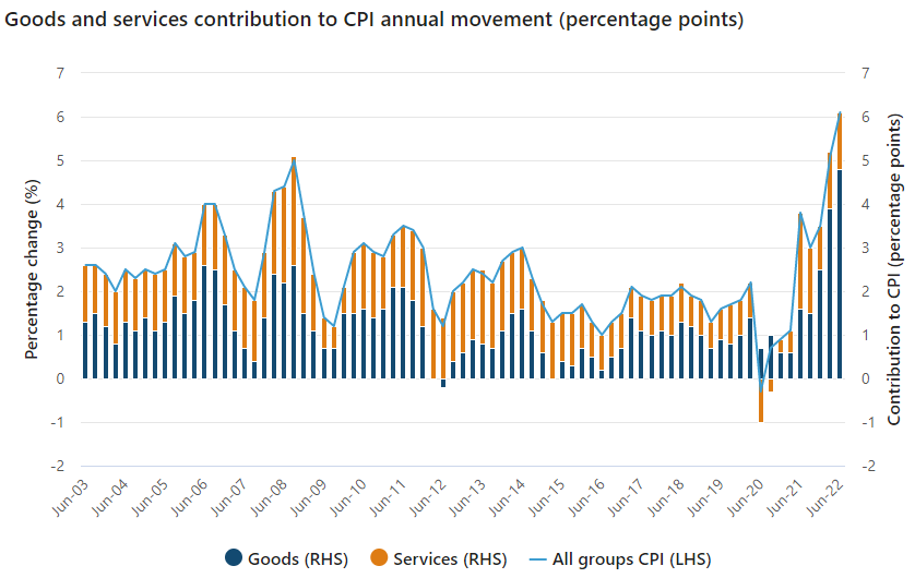 Goods and services inflation