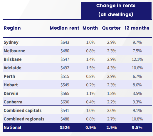 Australian rental growth - June 2022