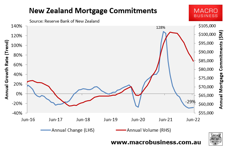 New Zealand mortgage commitments