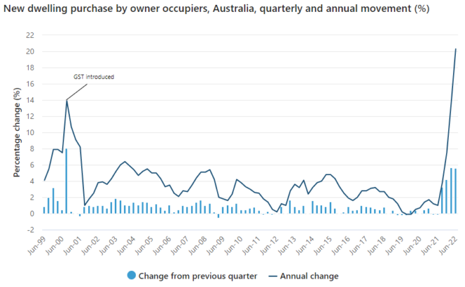 New dwelling prices