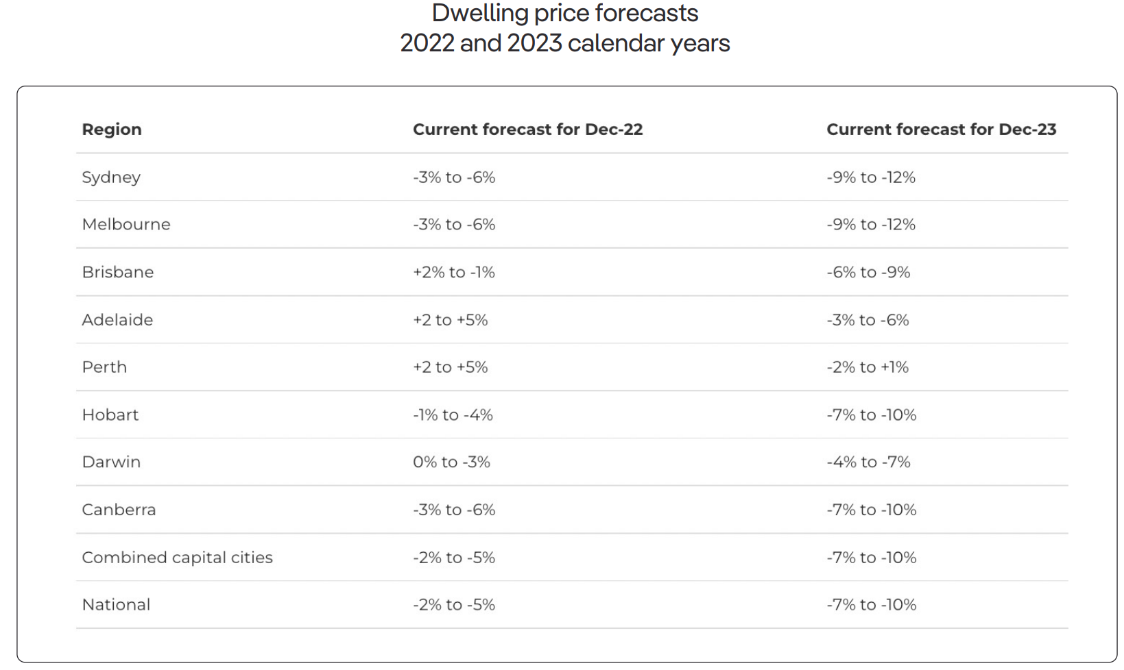 Dwelling price forecasts