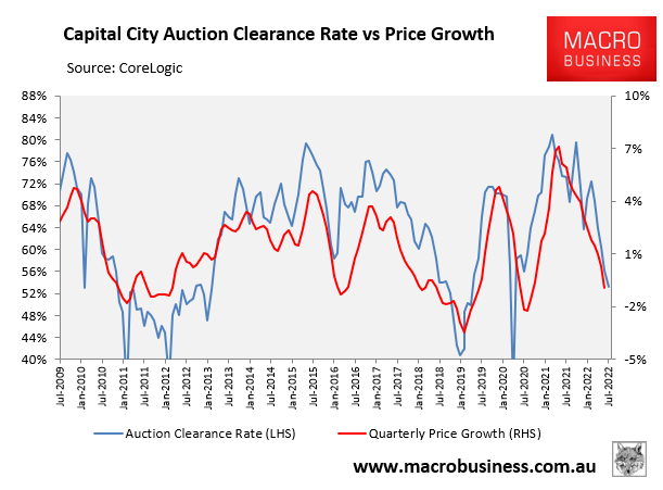 Auction clearance rates vs prices