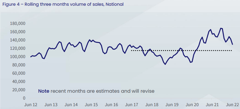 Total sales