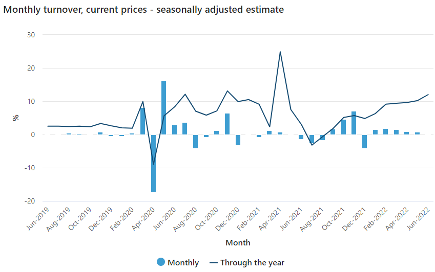 Australian retail sales