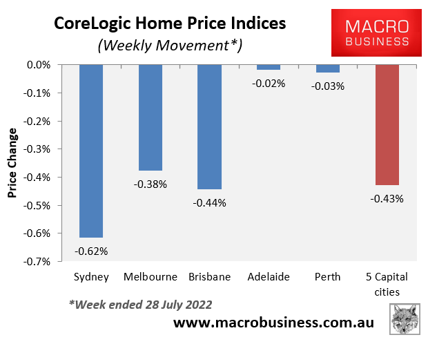 CoreLogic weekly house price change