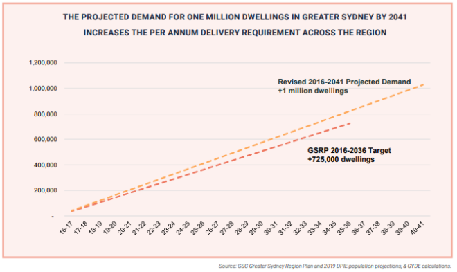 Projected Sydney housing demand