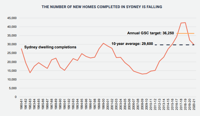 Sydney home completions