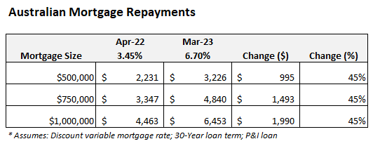 Schedule mortgage repayments