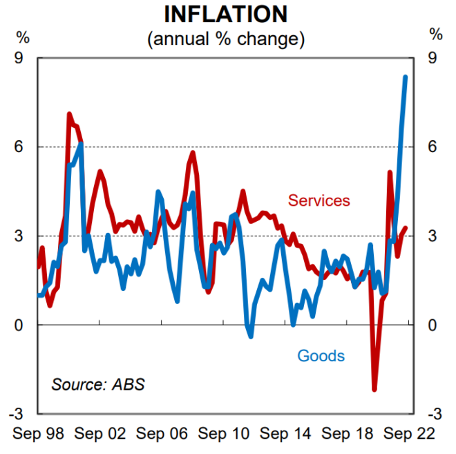 Goods and services inflation