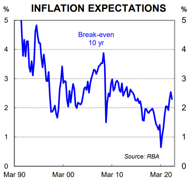 Inflation expectations
