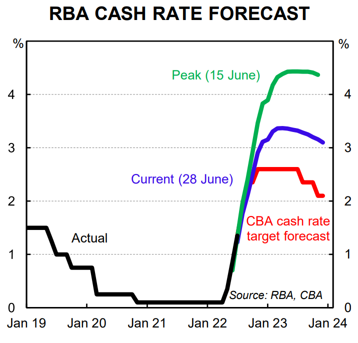 RBA cash rate forecast