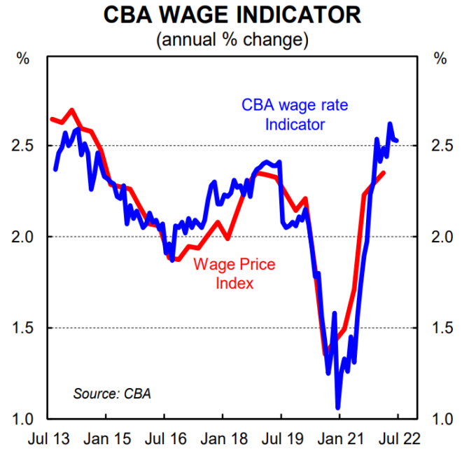 CBA wage indicator